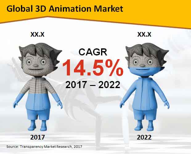 Global 3D Animation Market